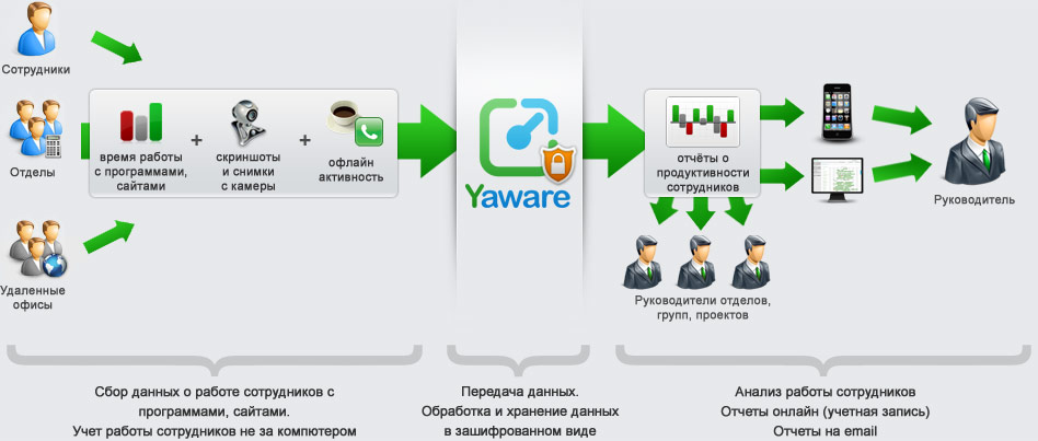 Схема работы Yaware